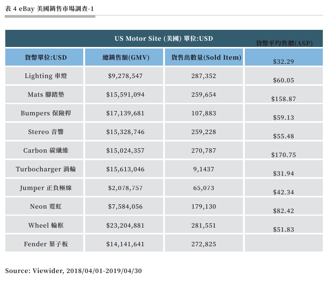 表 4 eBay 美國銷售市場調查-1.jpg